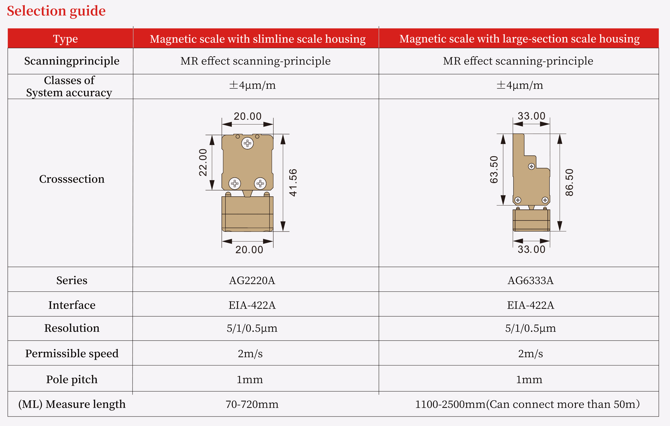 AG Series Closed IncrementalAbsolutelinear Encoder